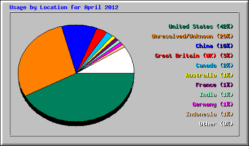 Usage by Location for April 2012
