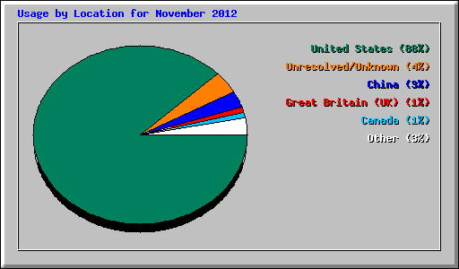Usage by Location for November 2012
