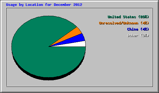 Usage by Location for December 2012