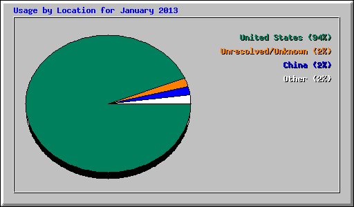 Usage by Location for January 2013
