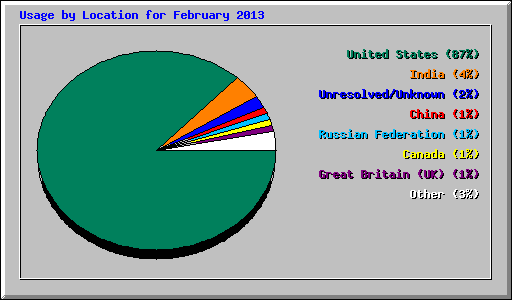 Usage by Location for February 2013