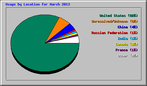 Usage by Location for March 2013