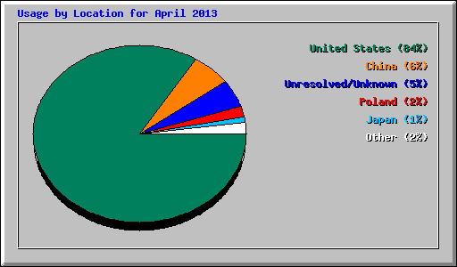 Usage by Location for April 2013
