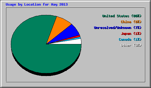 Usage by Location for May 2013