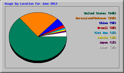 Usage by Location for June 2013