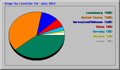 Usage by Location for July 2013
