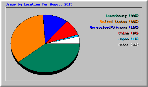 Usage by Location for August 2013