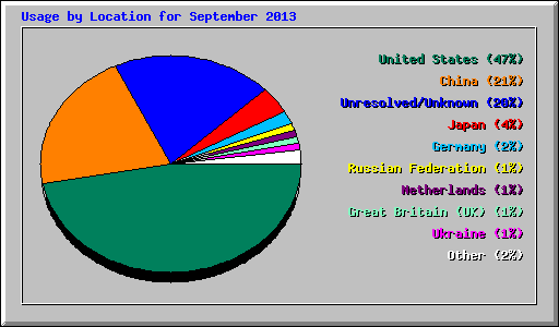 Usage by Location for September 2013