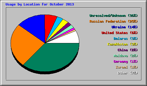 Usage by Location for October 2013