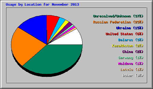 Usage by Location for November 2013