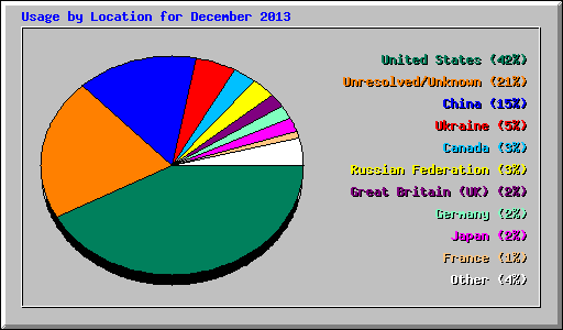 Usage by Location for December 2013