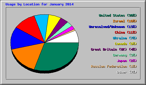 Usage by Location for January 2014