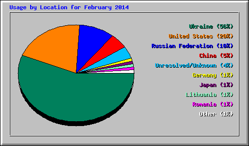 Usage by Location for February 2014