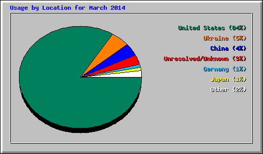 Usage by Location for March 2014