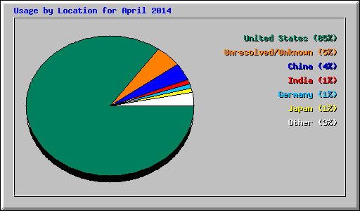 Usage by Location for April 2014
