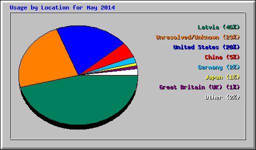 Usage by Location for May 2014