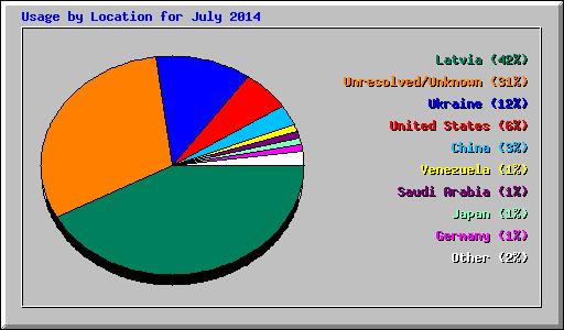 Usage by Location for July 2014