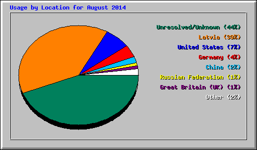 Usage by Location for August 2014