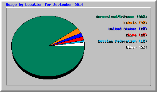 Usage by Location for September 2014