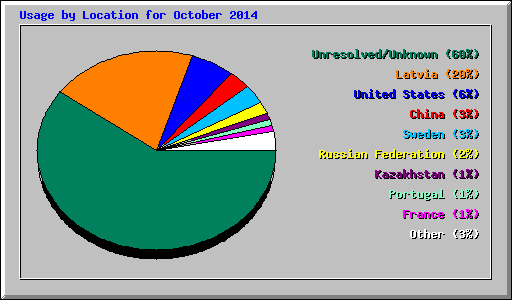 Usage by Location for October 2014