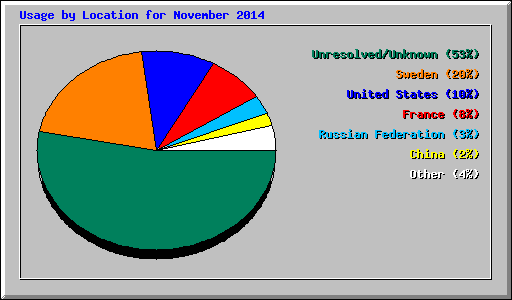 Usage by Location for November 2014