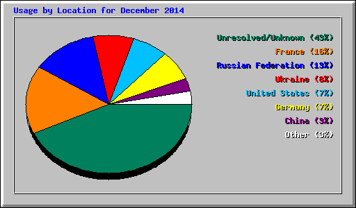 Usage by Location for December 2014