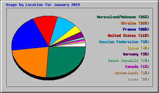 Usage by Location for January 2015