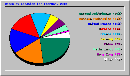 Usage by Location for February 2015