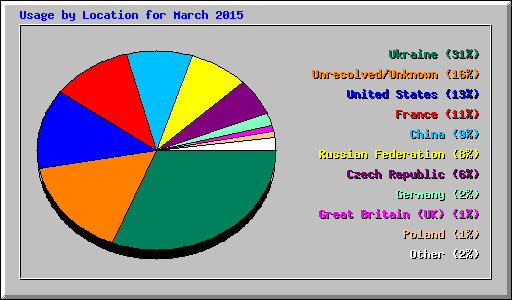 Usage by Location for March 2015