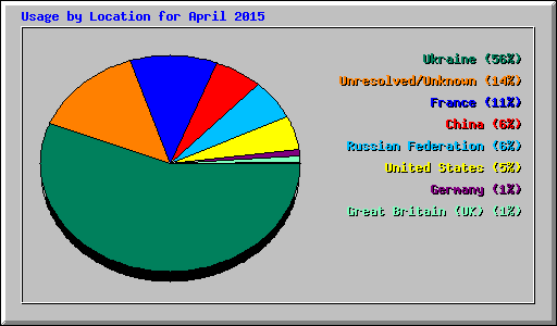 Usage by Location for April 2015