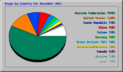 Usage by Country for December 2017
