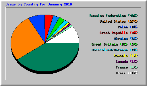 Usage by Country for January 2018