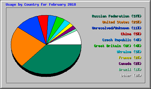 Usage by Country for February 2018