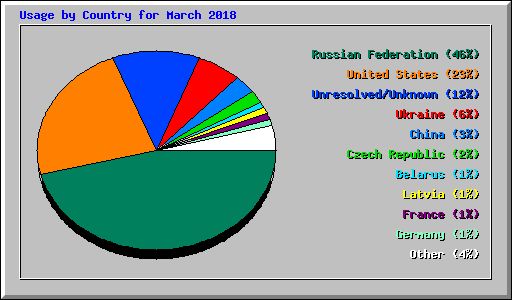 Usage by Country for March 2018
