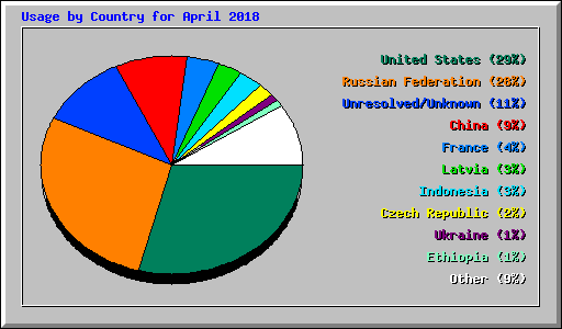Usage by Country for April 2018