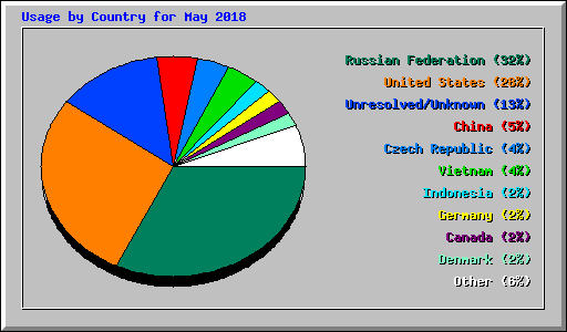 Usage by Country for May 2018