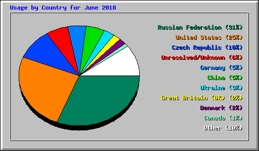 Usage by Country for June 2018