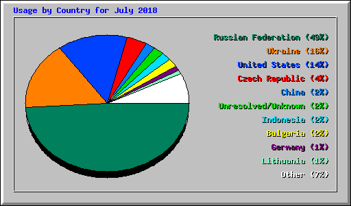 Usage by Country for July 2018