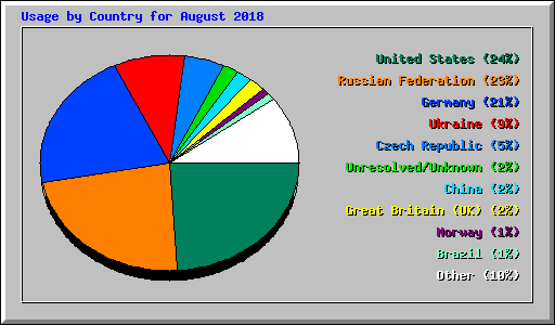 Usage by Country for August 2018