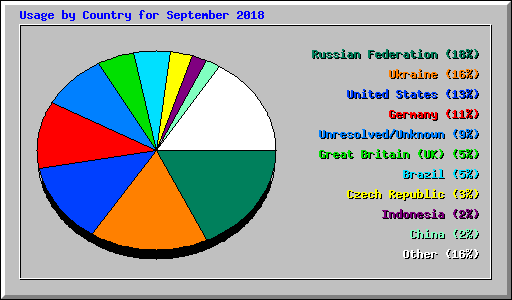 Usage by Country for September 2018