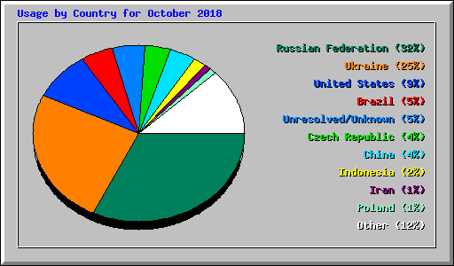 Usage by Country for October 2018