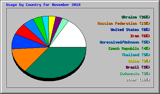 Usage by Country for November 2018
