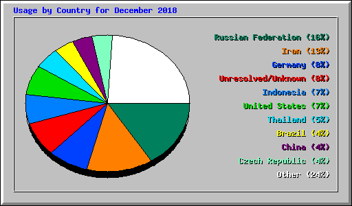Usage by Country for December 2018