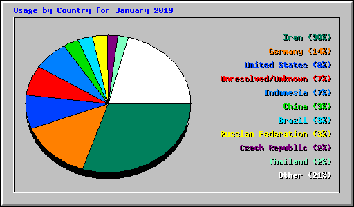 Usage by Country for January 2019