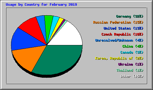 Usage by Country for February 2019