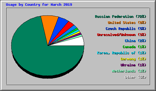 Usage by Country for March 2019