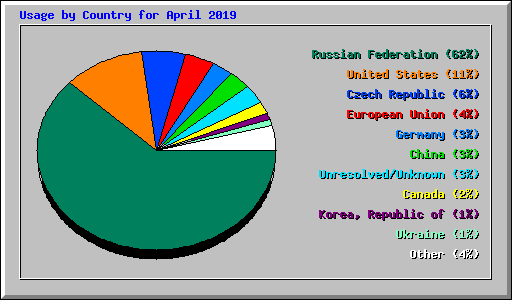 Usage by Country for April 2019