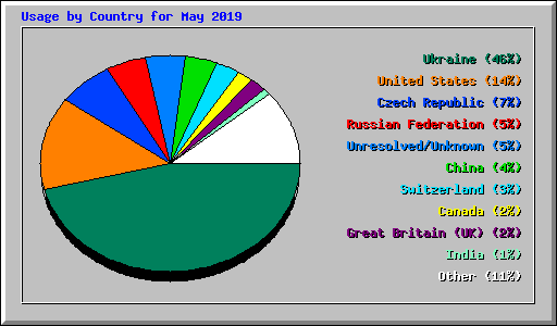 Usage by Country for May 2019