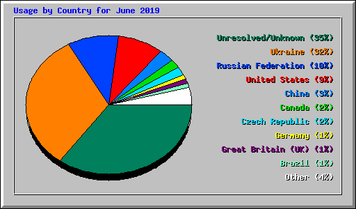 Usage by Country for June 2019