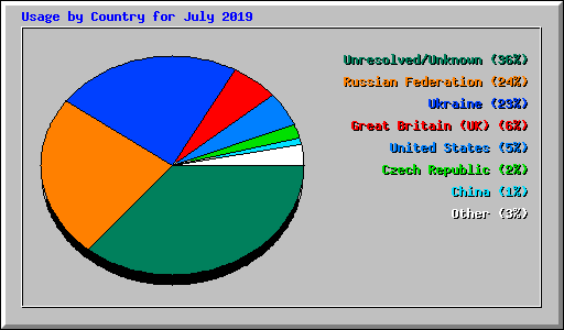 Usage by Country for July 2019